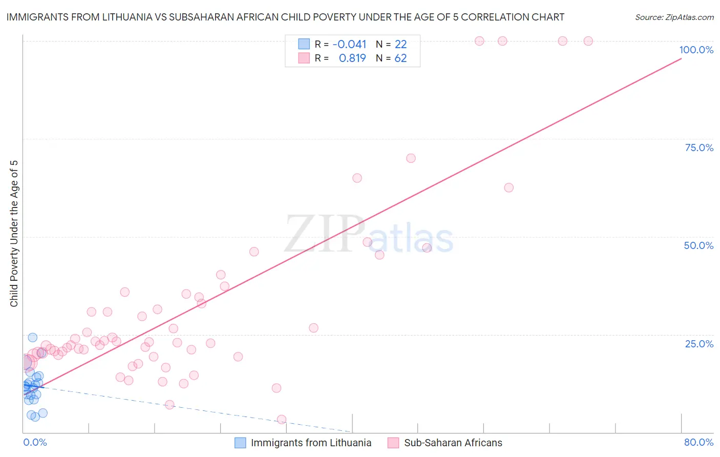 Immigrants from Lithuania vs Subsaharan African Child Poverty Under the Age of 5