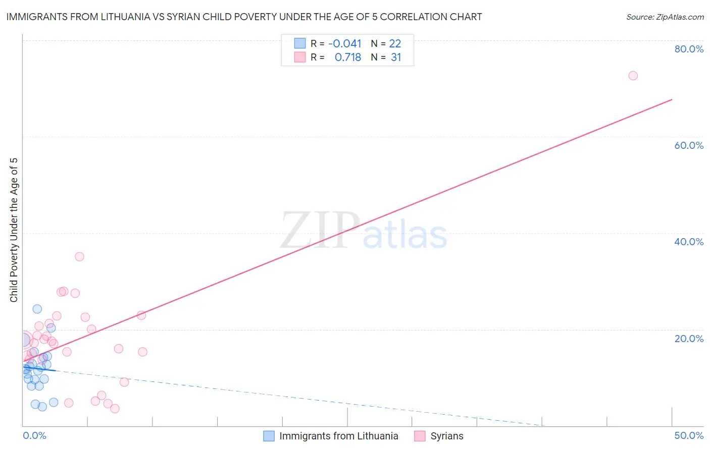 Immigrants from Lithuania vs Syrian Child Poverty Under the Age of 5