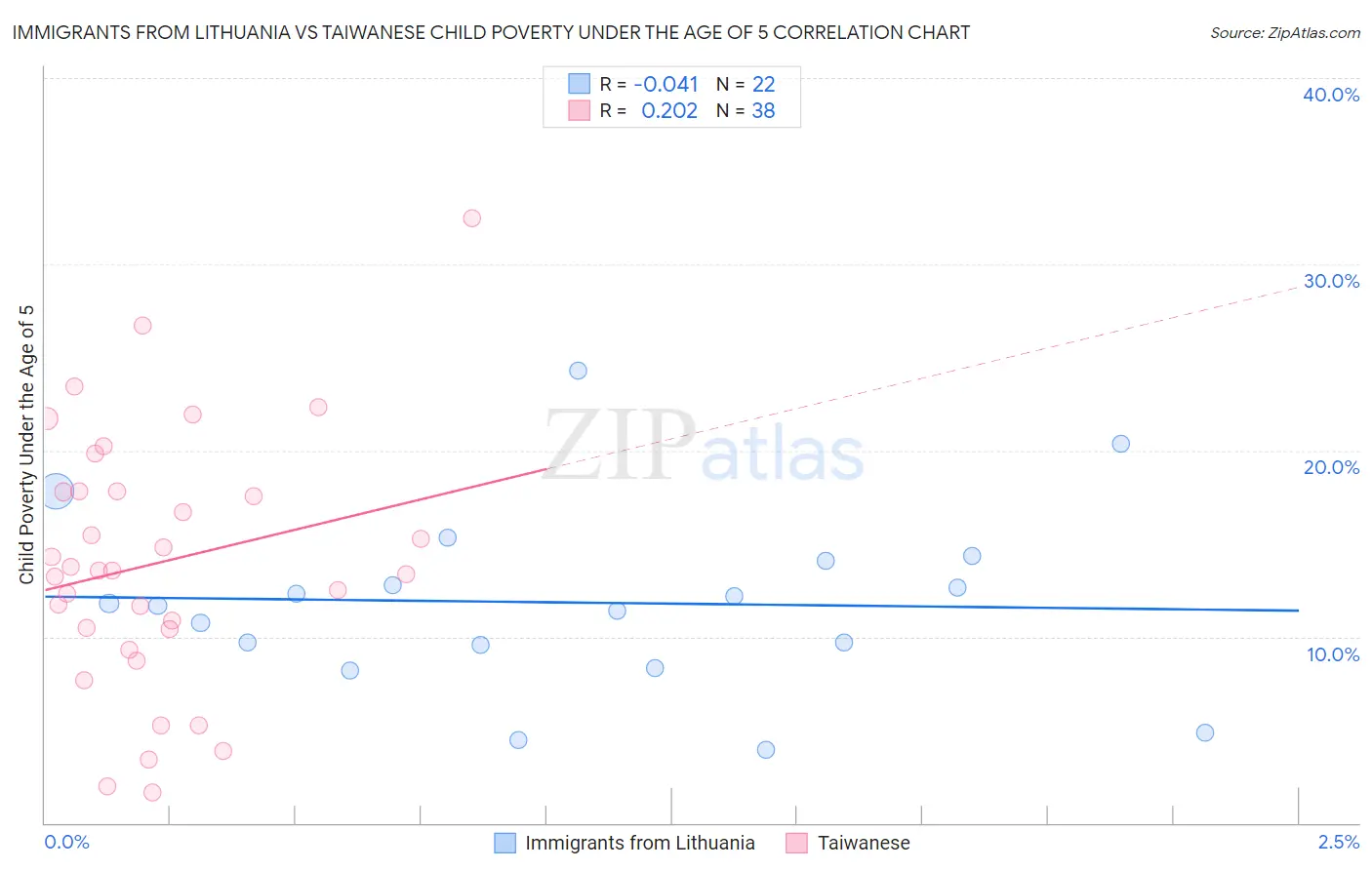 Immigrants from Lithuania vs Taiwanese Child Poverty Under the Age of 5