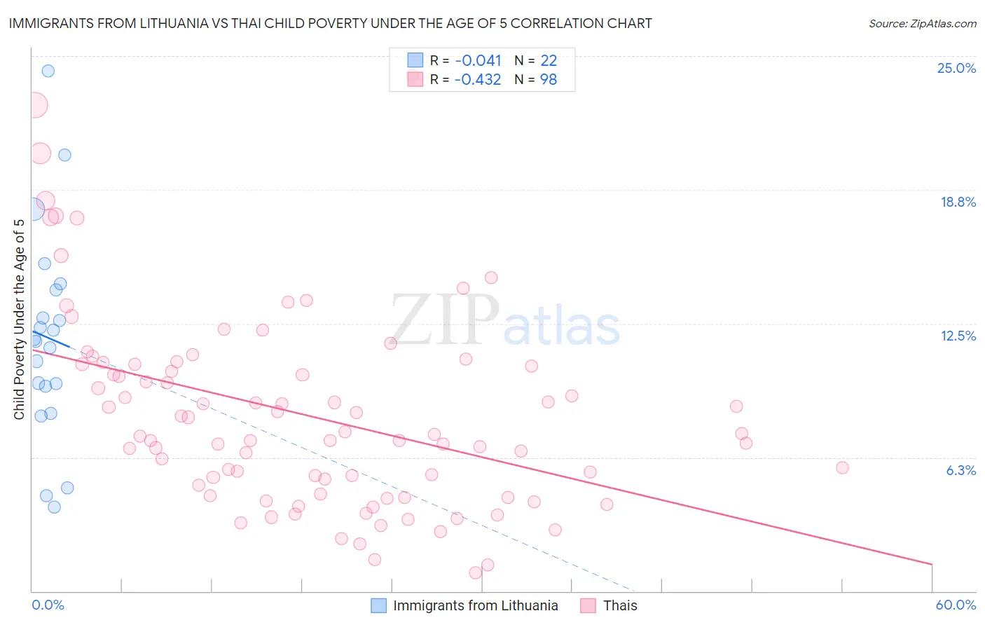 Immigrants from Lithuania vs Thai Child Poverty Under the Age of 5