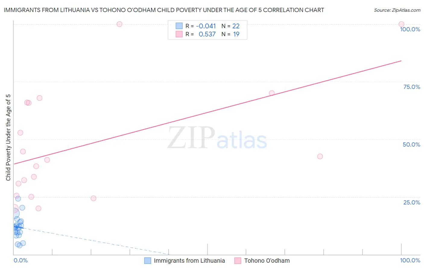 Immigrants from Lithuania vs Tohono O'odham Child Poverty Under the Age of 5