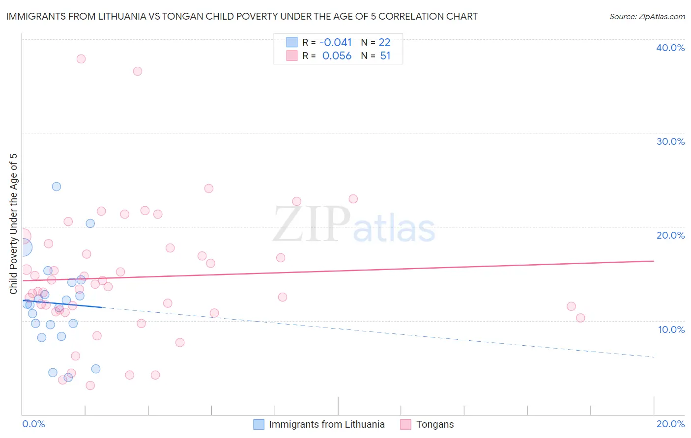 Immigrants from Lithuania vs Tongan Child Poverty Under the Age of 5