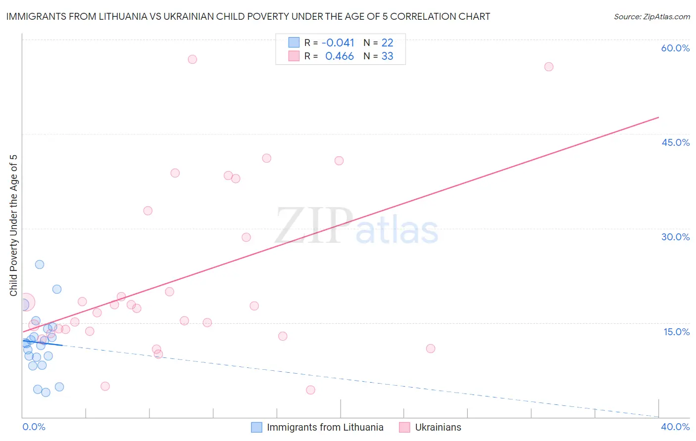 Immigrants from Lithuania vs Ukrainian Child Poverty Under the Age of 5