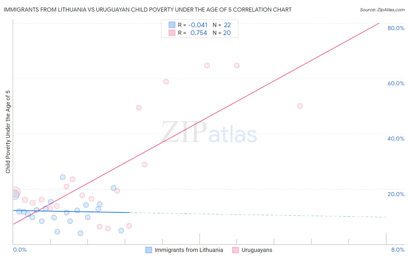 Immigrants from Lithuania vs Uruguayan Child Poverty Under the Age of 5
