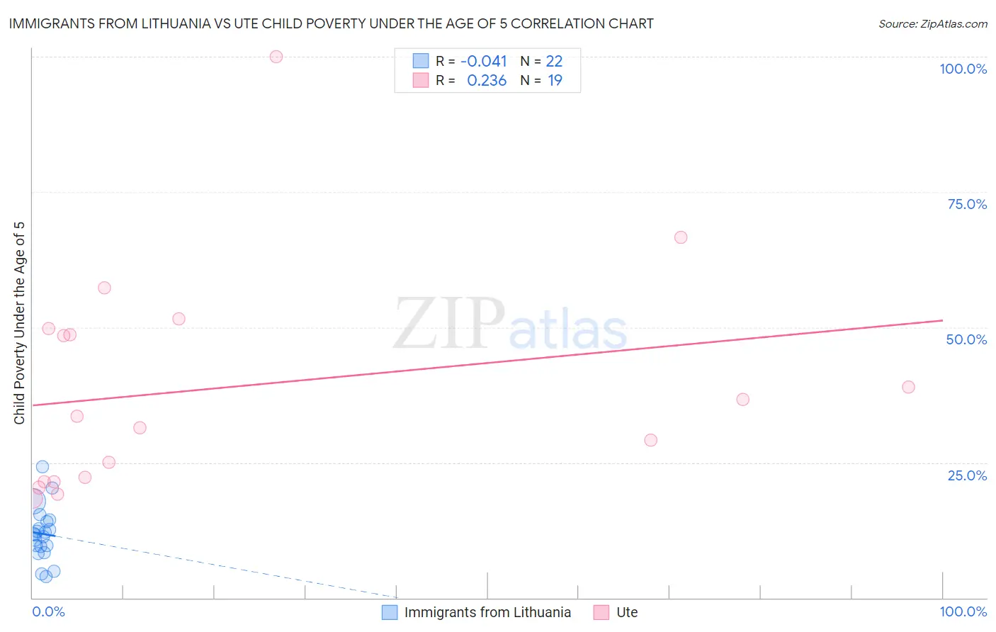 Immigrants from Lithuania vs Ute Child Poverty Under the Age of 5