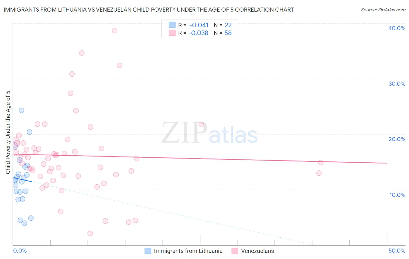 Immigrants from Lithuania vs Venezuelan Child Poverty Under the Age of 5