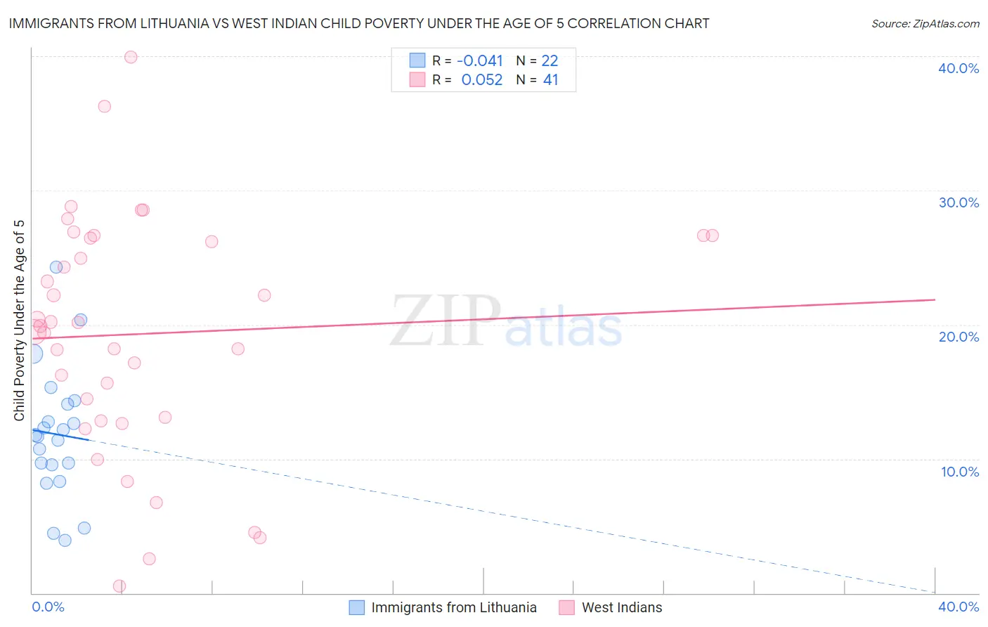 Immigrants from Lithuania vs West Indian Child Poverty Under the Age of 5