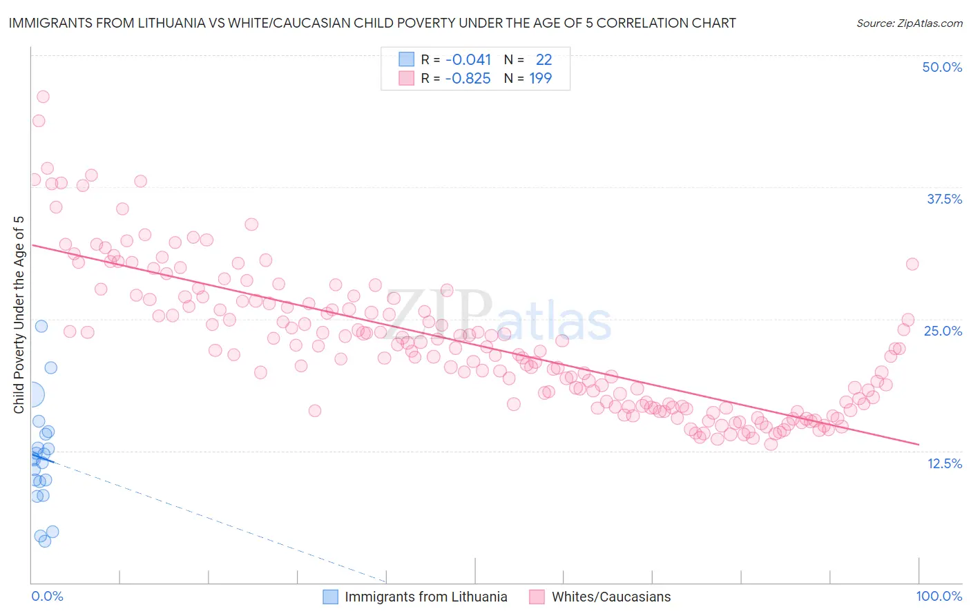 Immigrants from Lithuania vs White/Caucasian Child Poverty Under the Age of 5