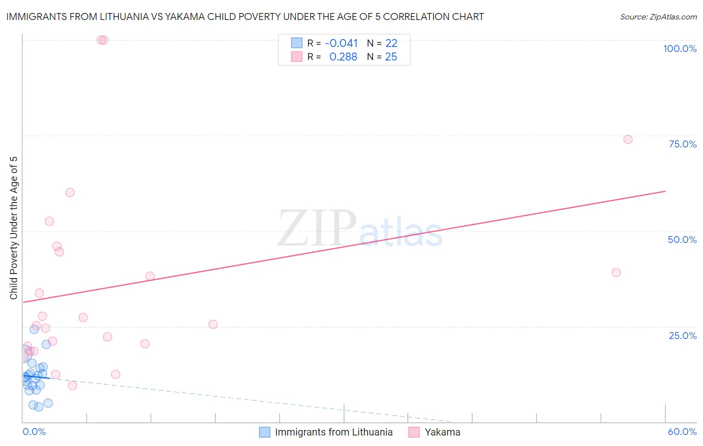 Immigrants from Lithuania vs Yakama Child Poverty Under the Age of 5