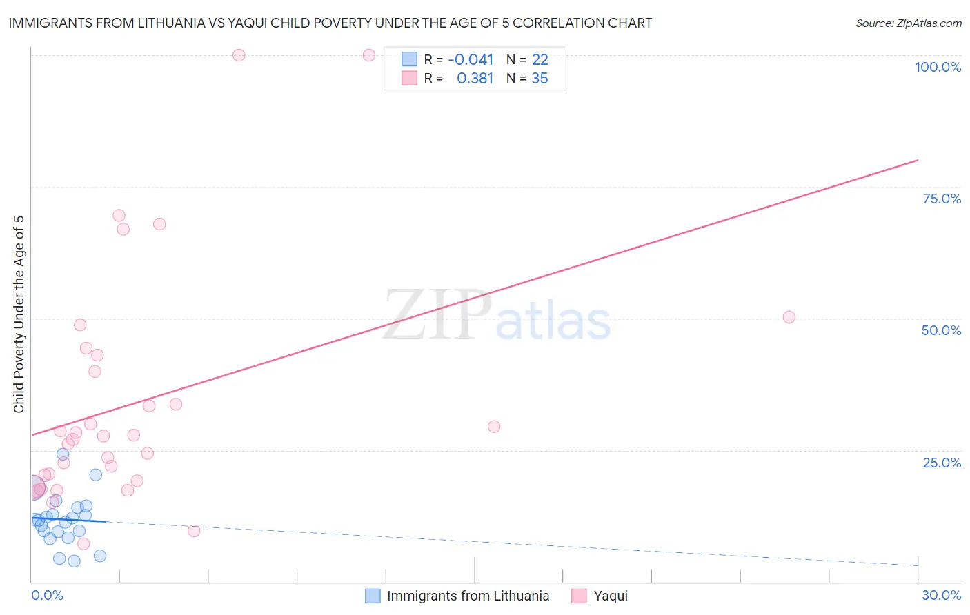 Immigrants from Lithuania vs Yaqui Child Poverty Under the Age of 5