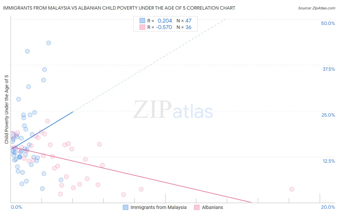 Immigrants from Malaysia vs Albanian Child Poverty Under the Age of 5
