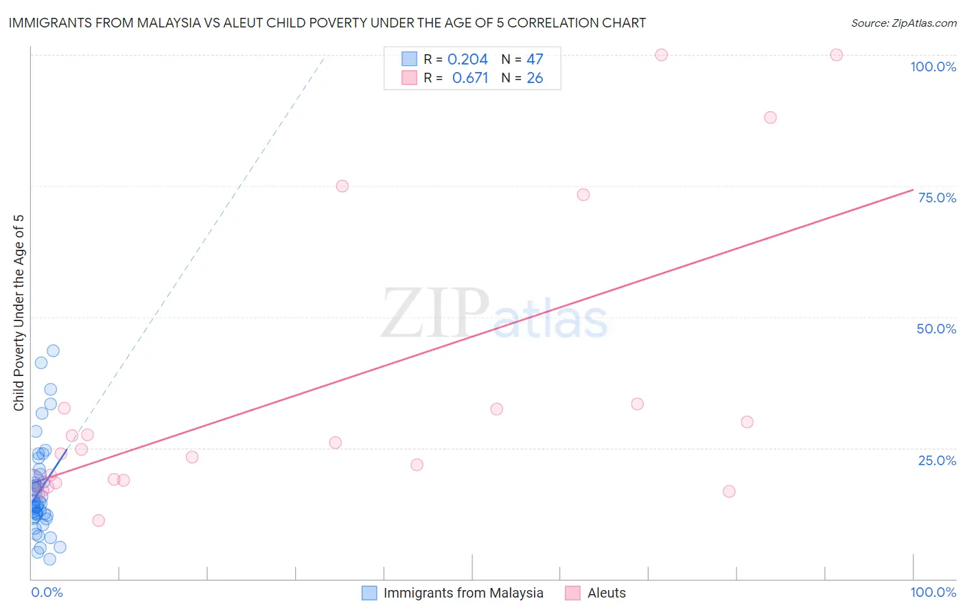 Immigrants from Malaysia vs Aleut Child Poverty Under the Age of 5