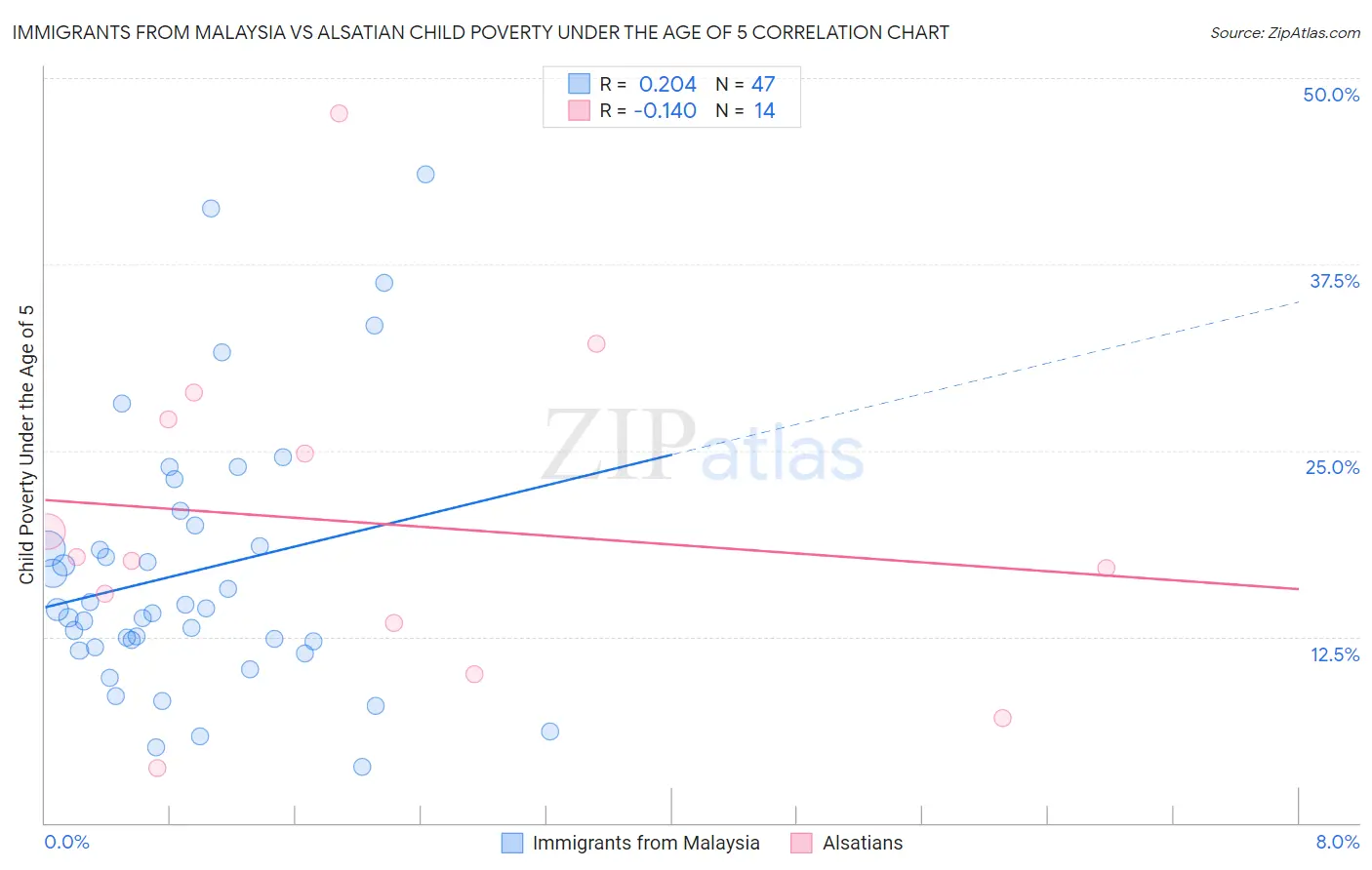 Immigrants from Malaysia vs Alsatian Child Poverty Under the Age of 5