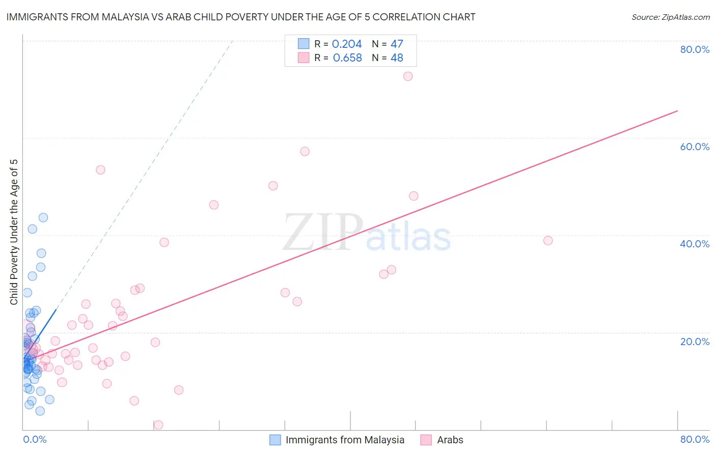 Immigrants from Malaysia vs Arab Child Poverty Under the Age of 5