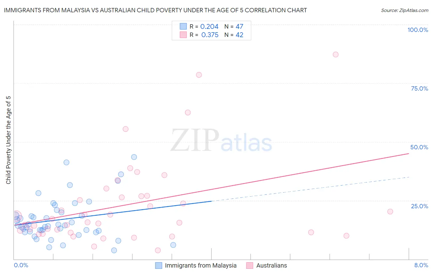 Immigrants from Malaysia vs Australian Child Poverty Under the Age of 5