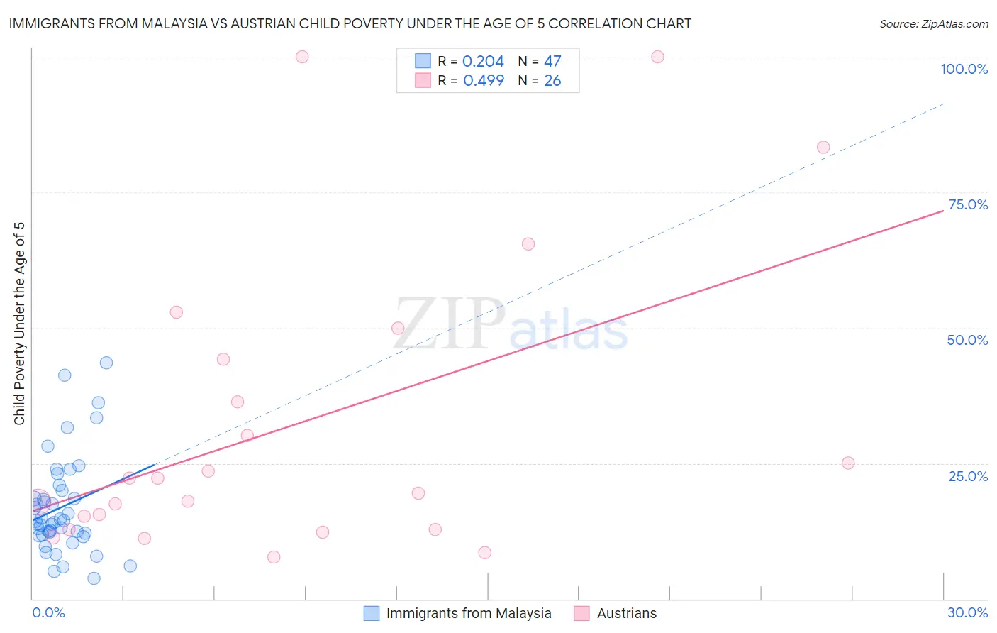 Immigrants from Malaysia vs Austrian Child Poverty Under the Age of 5