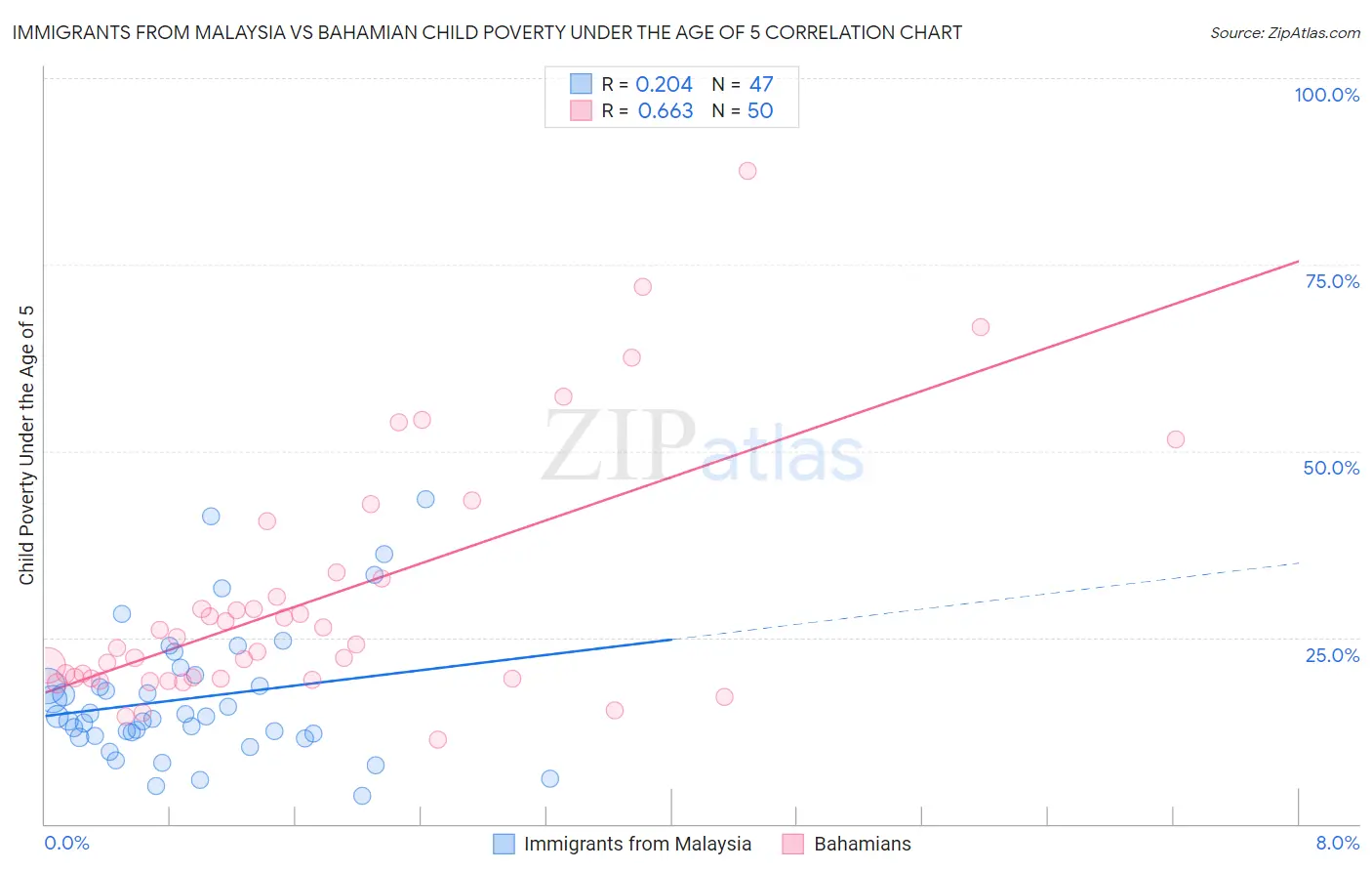 Immigrants from Malaysia vs Bahamian Child Poverty Under the Age of 5