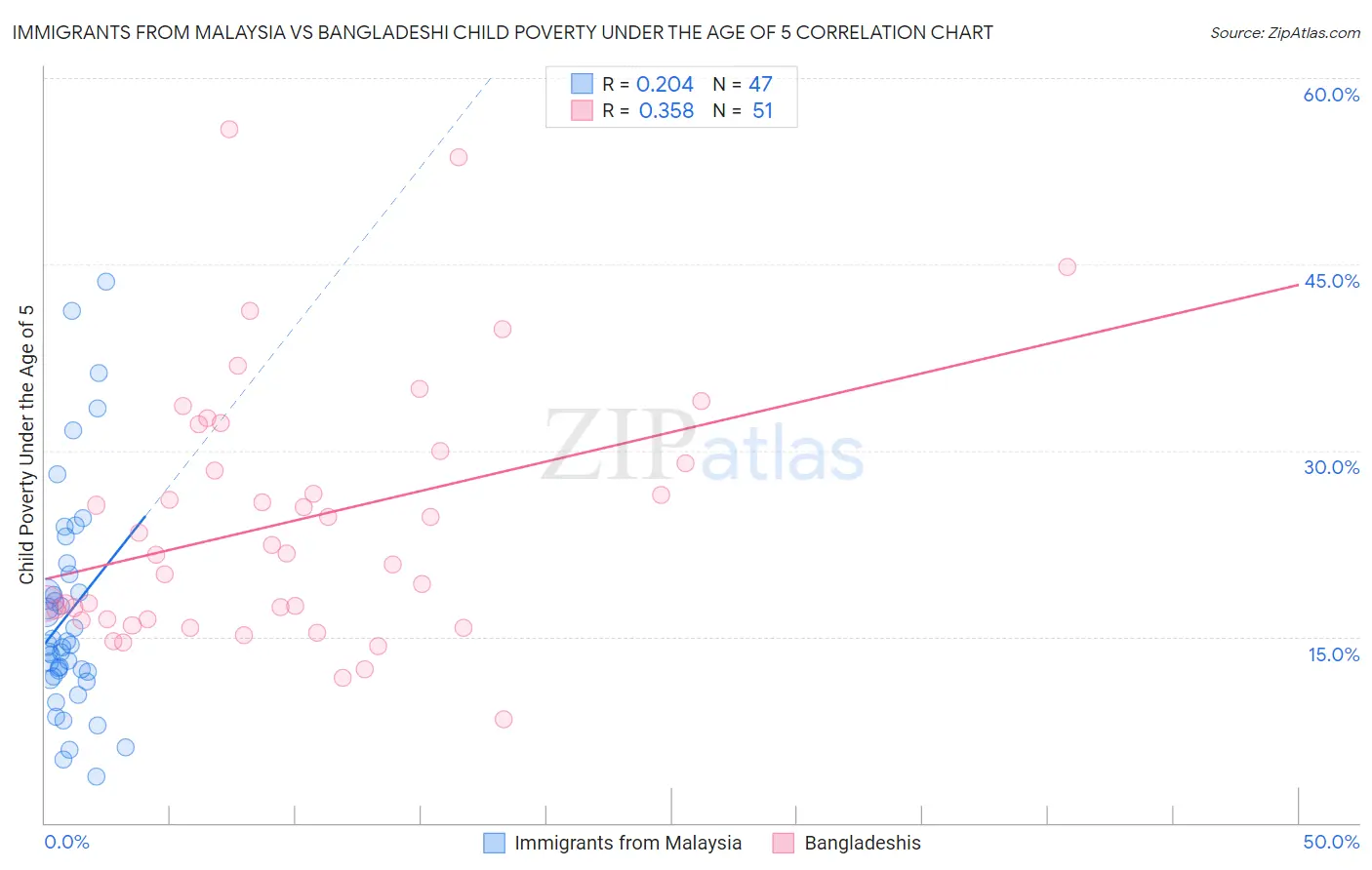 Immigrants from Malaysia vs Bangladeshi Child Poverty Under the Age of 5