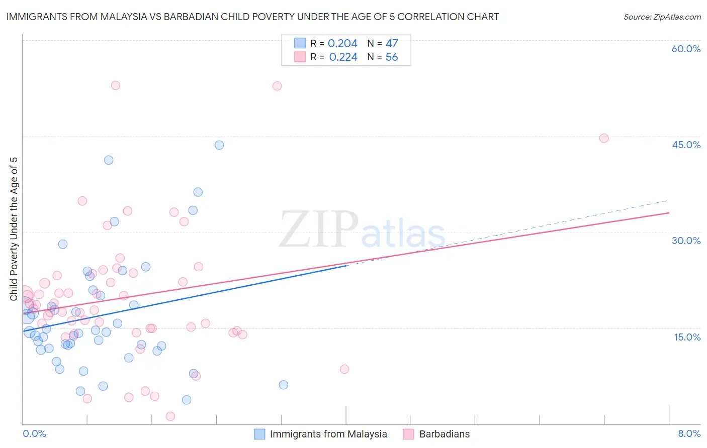 Immigrants from Malaysia vs Barbadian Child Poverty Under the Age of 5