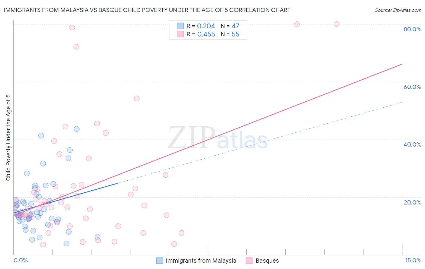 Immigrants from Malaysia vs Basque Child Poverty Under the Age of 5