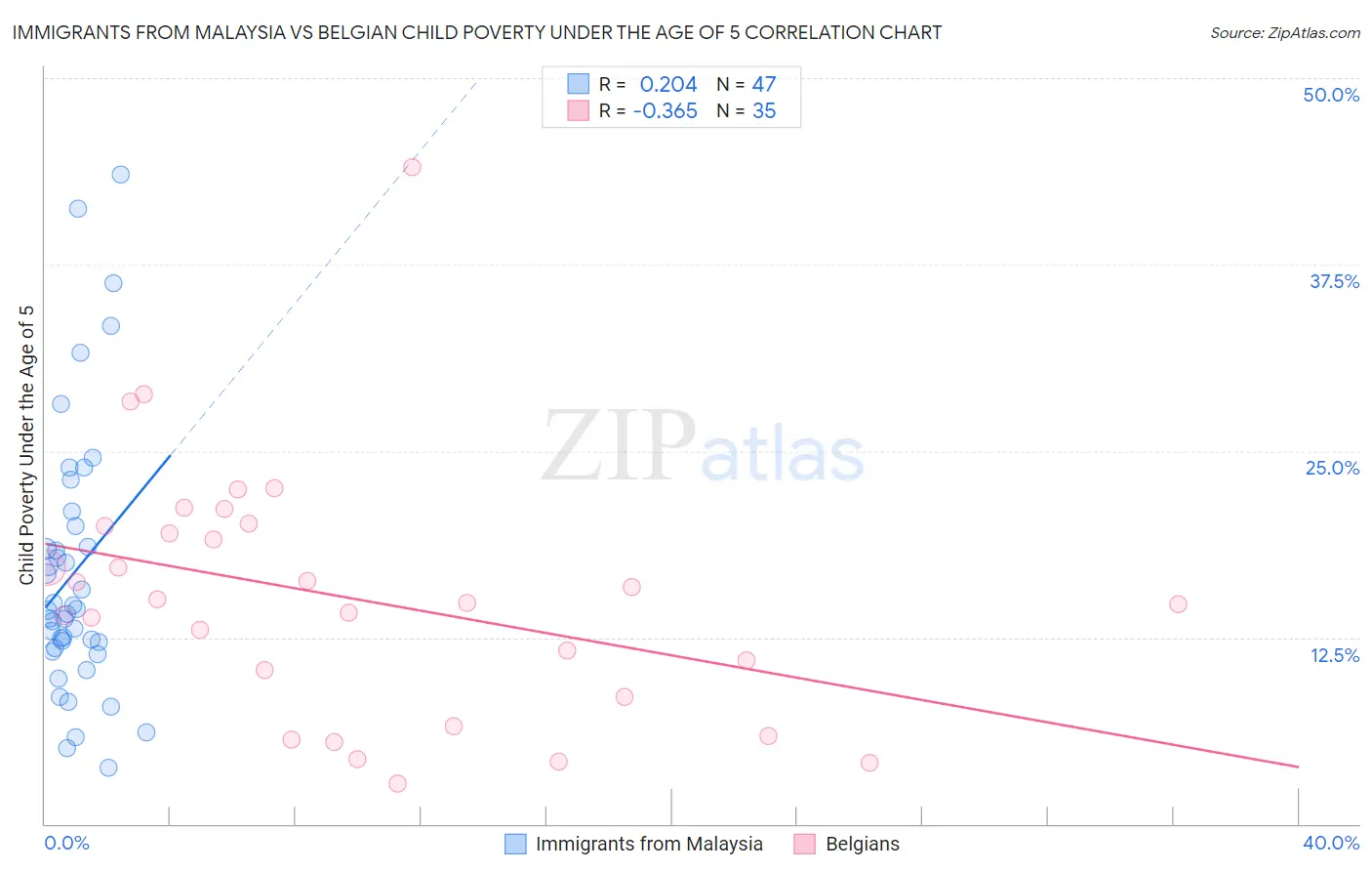 Immigrants from Malaysia vs Belgian Child Poverty Under the Age of 5