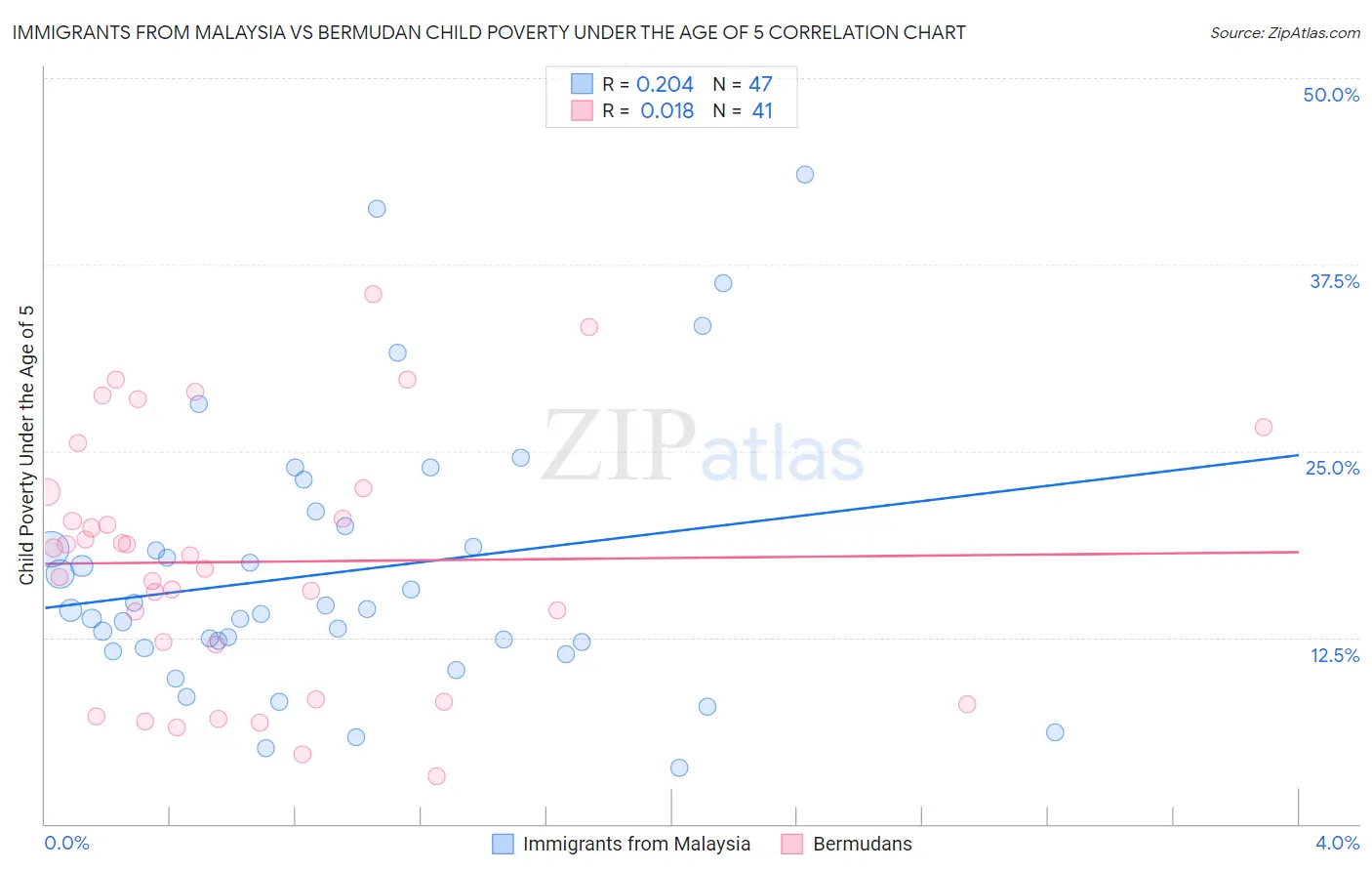 Immigrants from Malaysia vs Bermudan Child Poverty Under the Age of 5