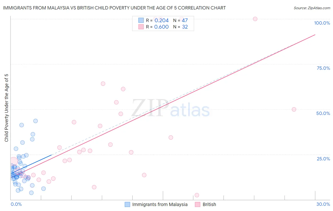 Immigrants from Malaysia vs British Child Poverty Under the Age of 5