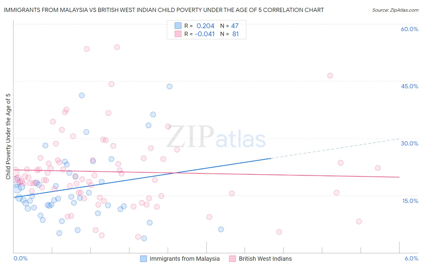 Immigrants from Malaysia vs British West Indian Child Poverty Under the Age of 5