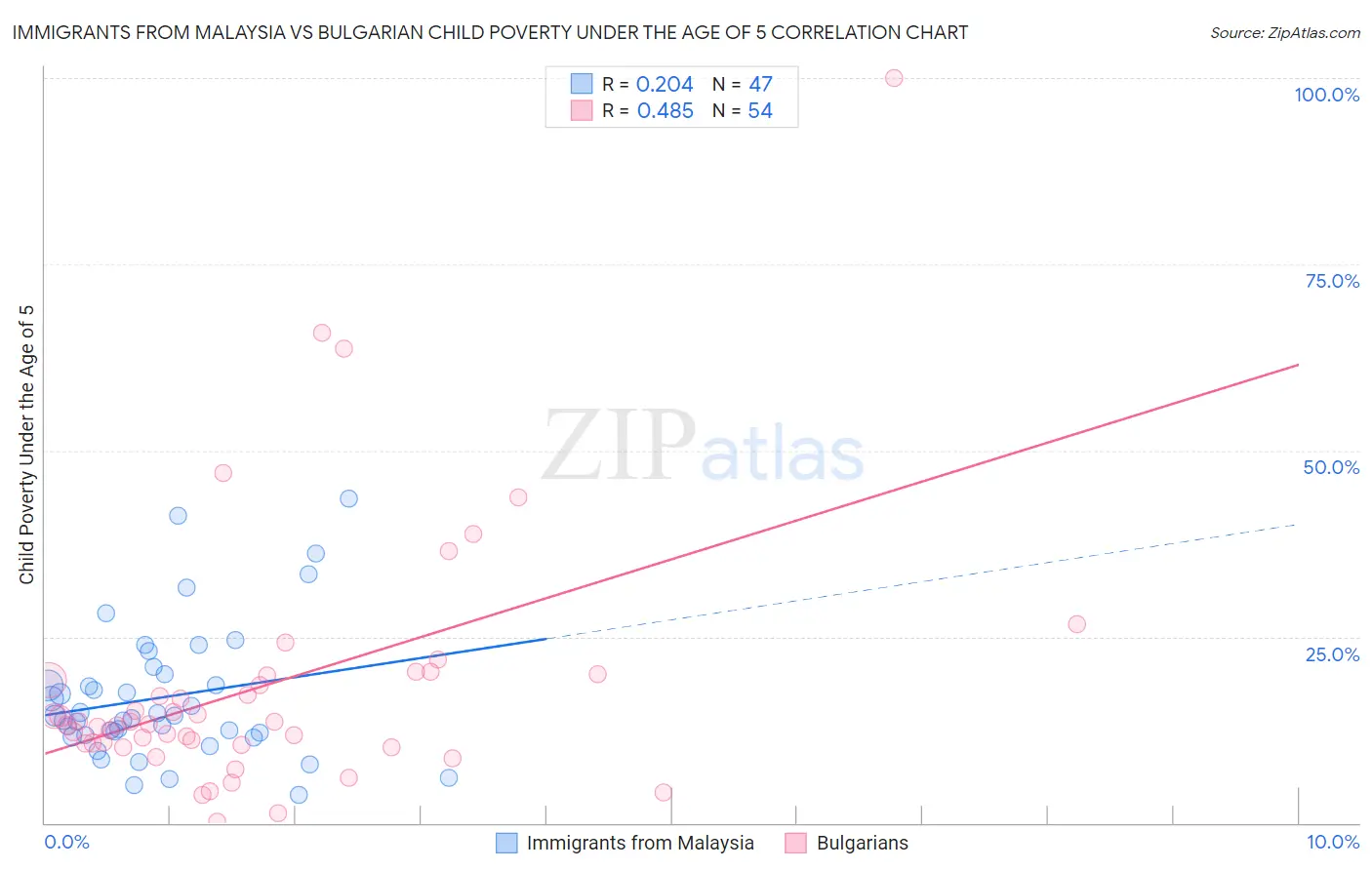 Immigrants from Malaysia vs Bulgarian Child Poverty Under the Age of 5