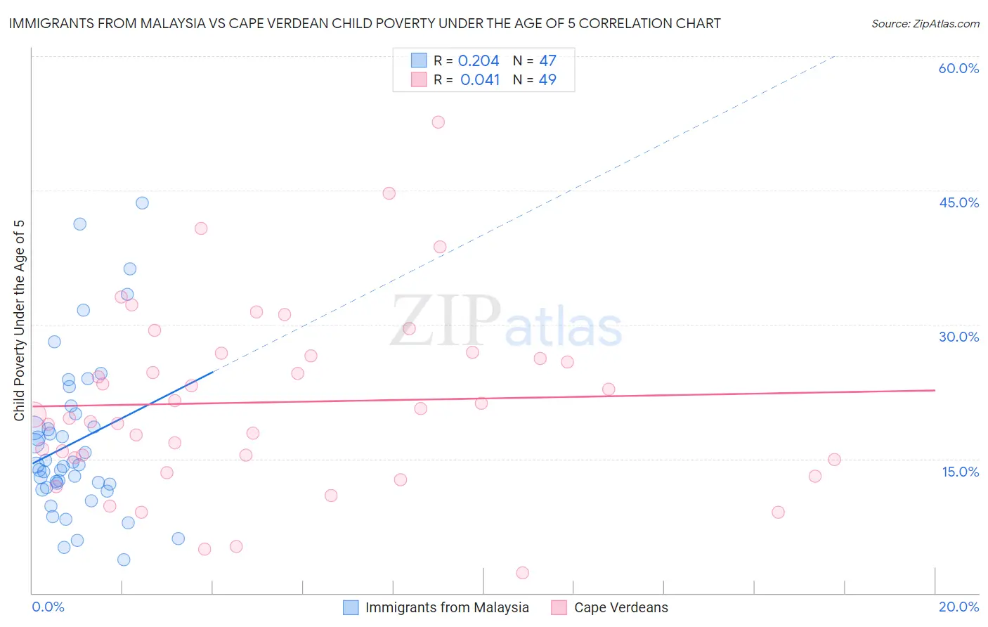 Immigrants from Malaysia vs Cape Verdean Child Poverty Under the Age of 5
