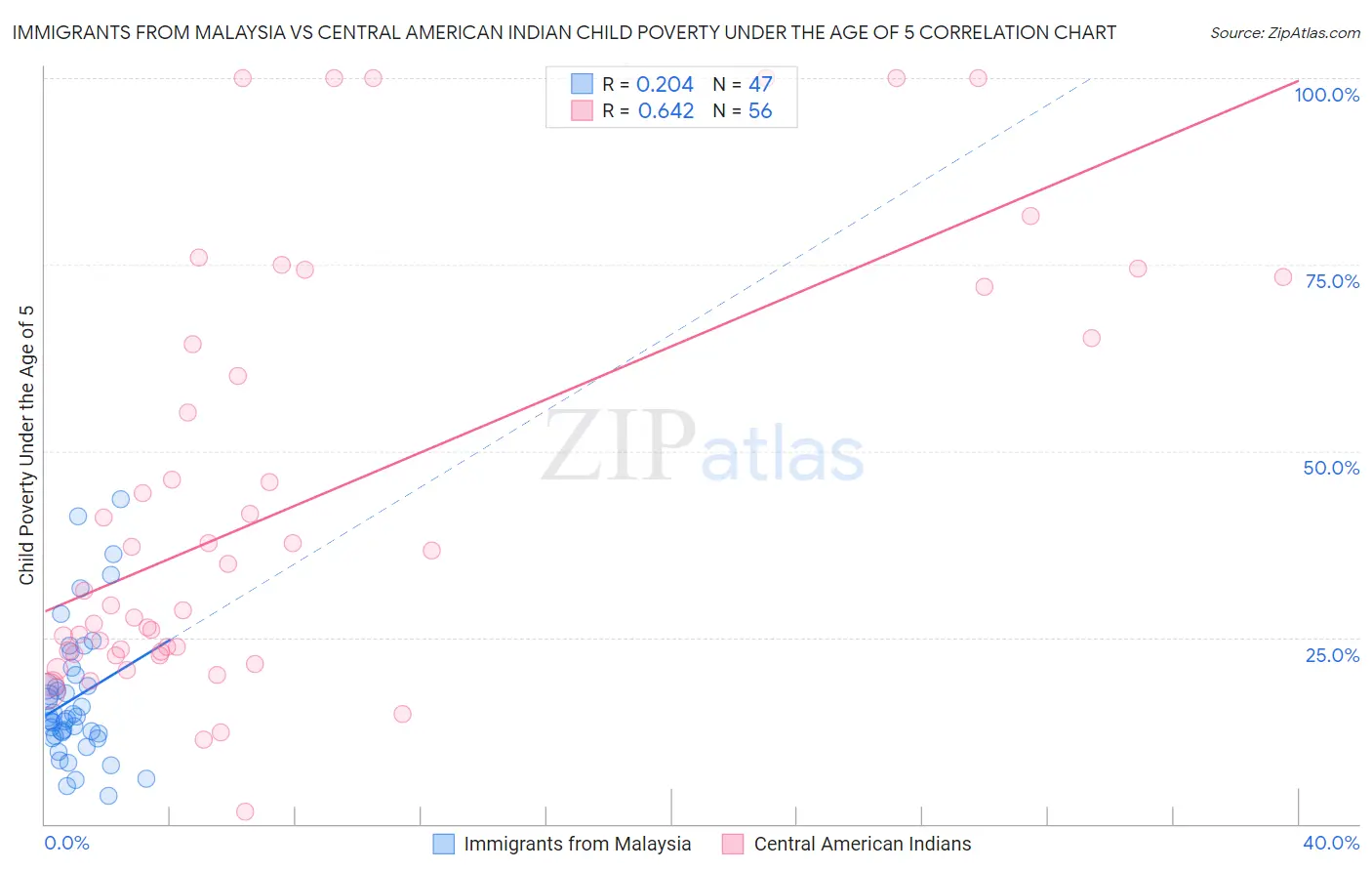 Immigrants from Malaysia vs Central American Indian Child Poverty Under the Age of 5