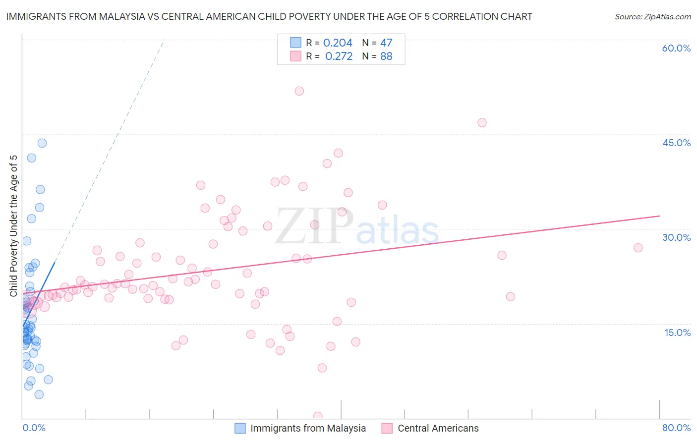 Immigrants from Malaysia vs Central American Child Poverty Under the Age of 5