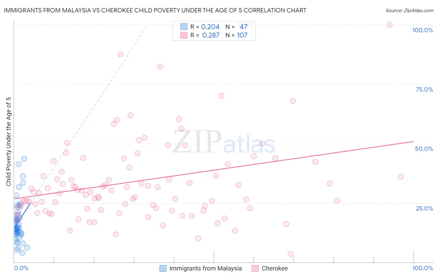 Immigrants from Malaysia vs Cherokee Child Poverty Under the Age of 5