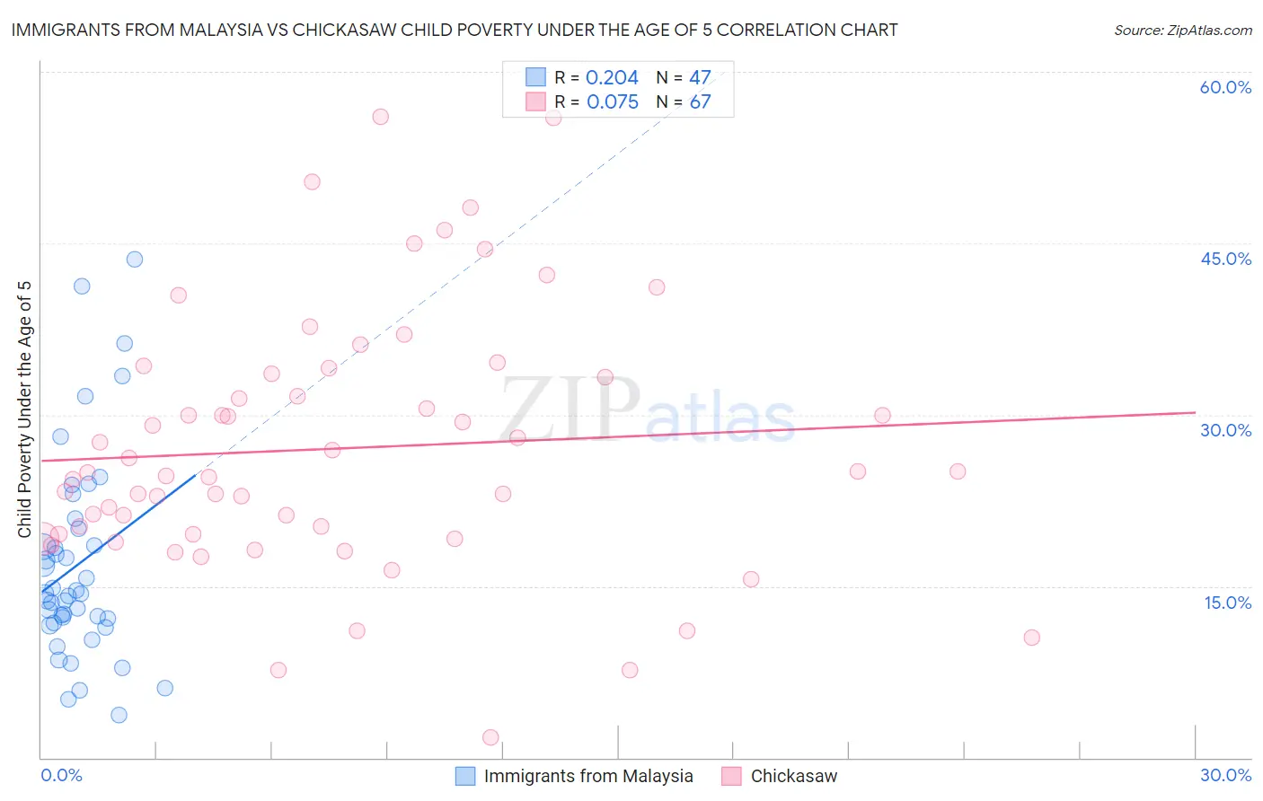 Immigrants from Malaysia vs Chickasaw Child Poverty Under the Age of 5