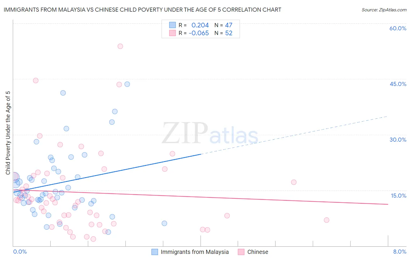 Immigrants from Malaysia vs Chinese Child Poverty Under the Age of 5