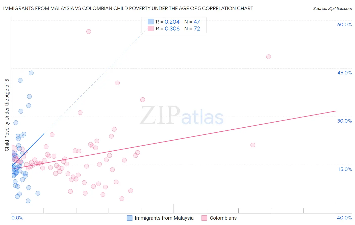 Immigrants from Malaysia vs Colombian Child Poverty Under the Age of 5