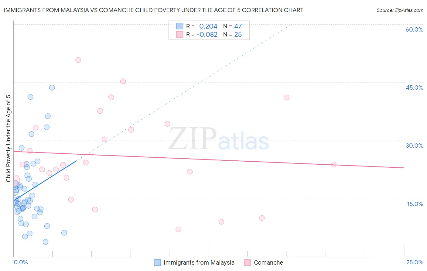 Immigrants from Malaysia vs Comanche Child Poverty Under the Age of 5