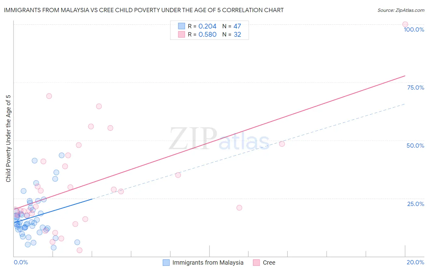 Immigrants from Malaysia vs Cree Child Poverty Under the Age of 5