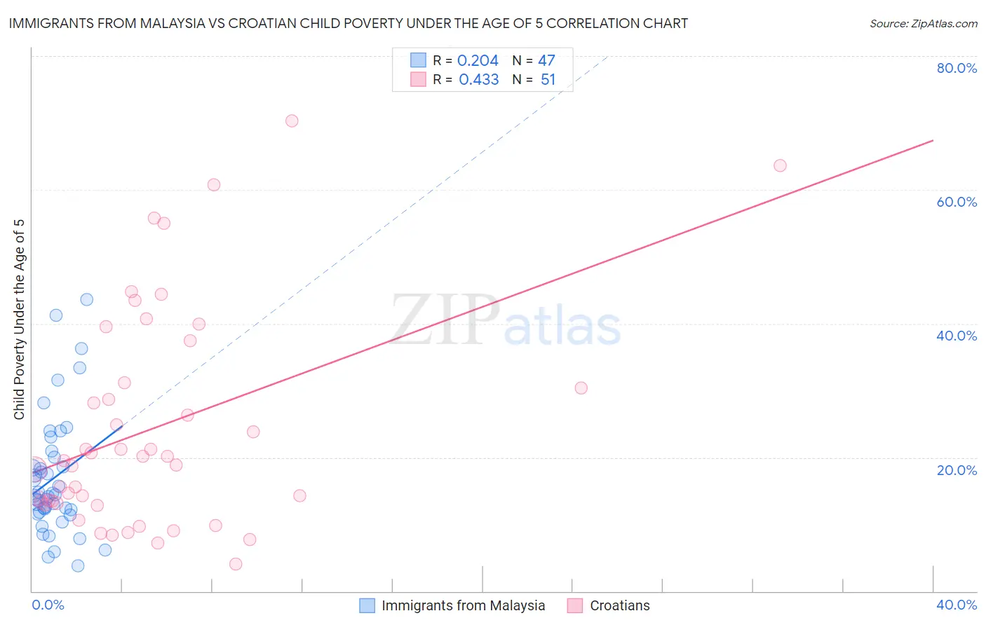 Immigrants from Malaysia vs Croatian Child Poverty Under the Age of 5