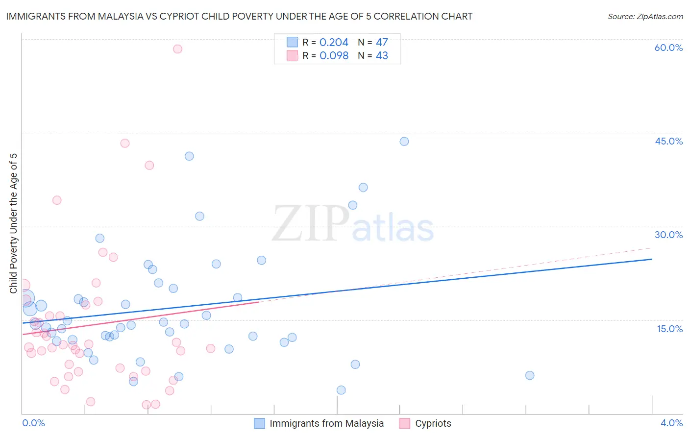 Immigrants from Malaysia vs Cypriot Child Poverty Under the Age of 5