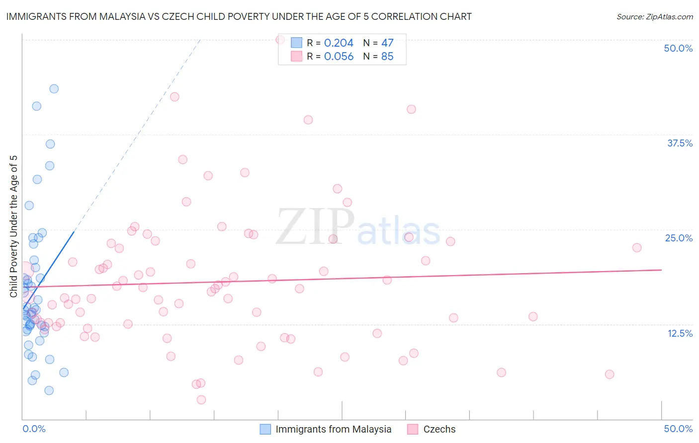 Immigrants from Malaysia vs Czech Child Poverty Under the Age of 5