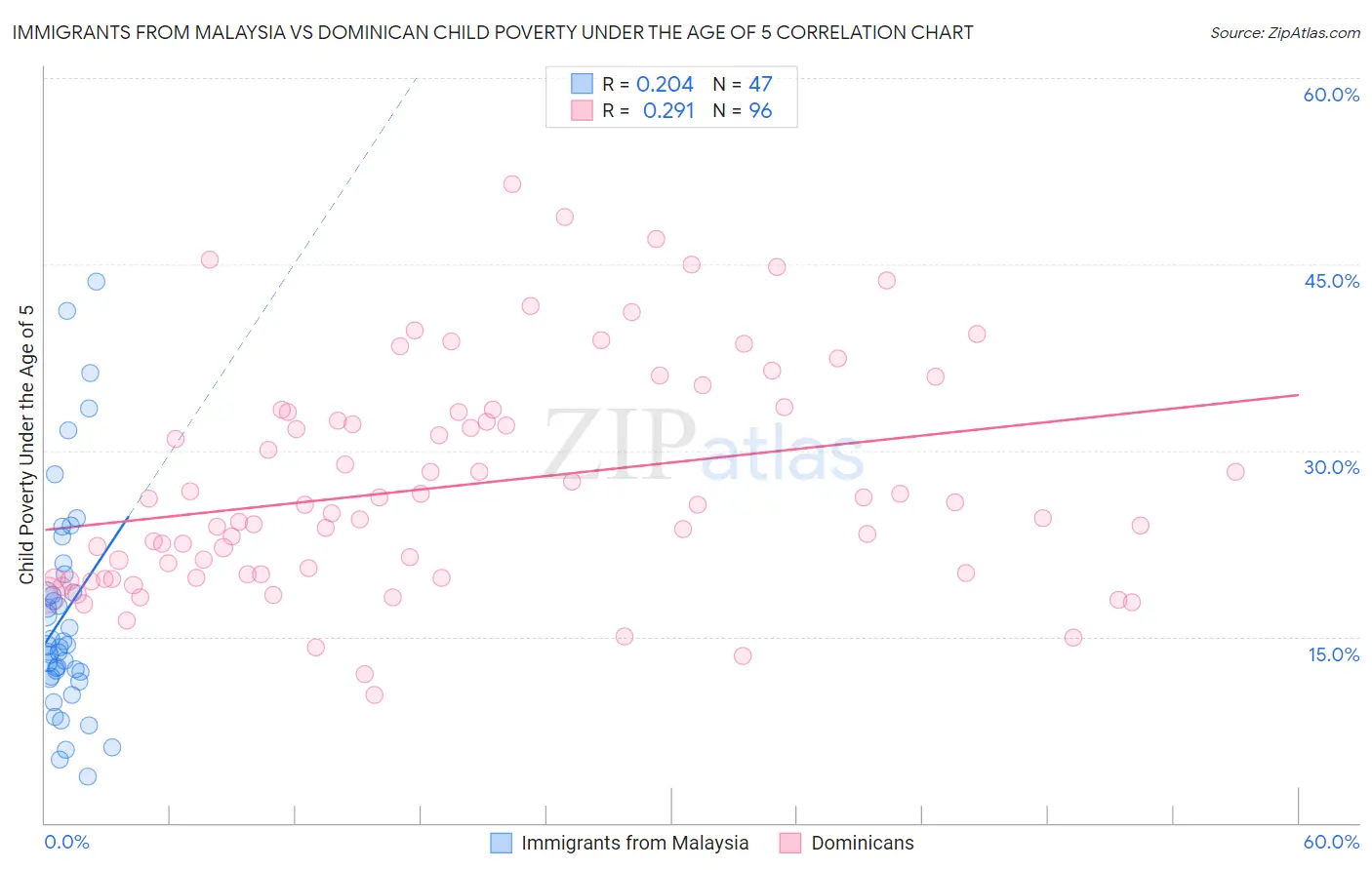 Immigrants from Malaysia vs Dominican Child Poverty Under the Age of 5