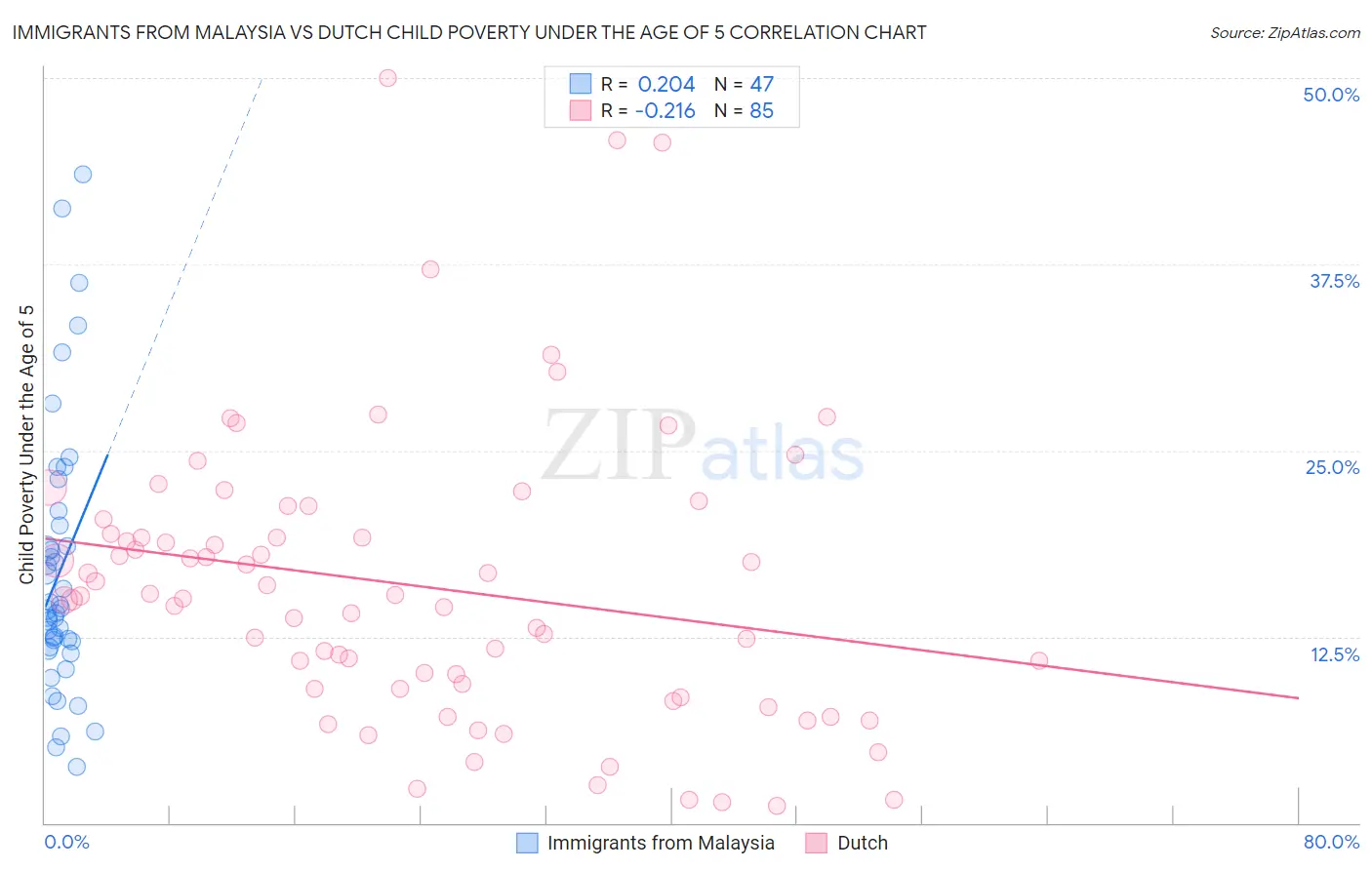 Immigrants from Malaysia vs Dutch Child Poverty Under the Age of 5