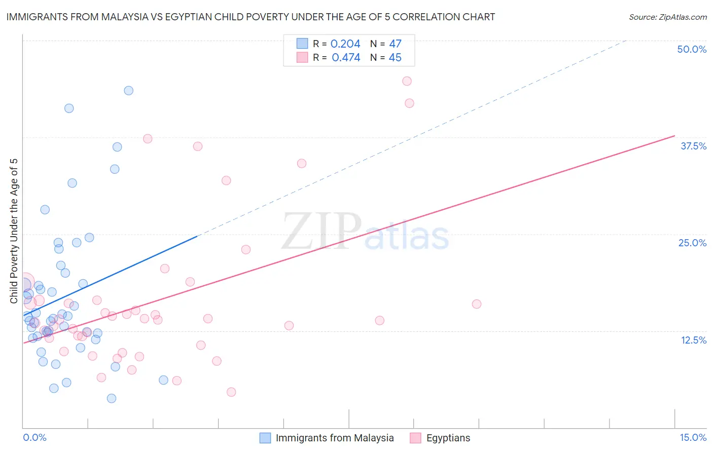 Immigrants from Malaysia vs Egyptian Child Poverty Under the Age of 5