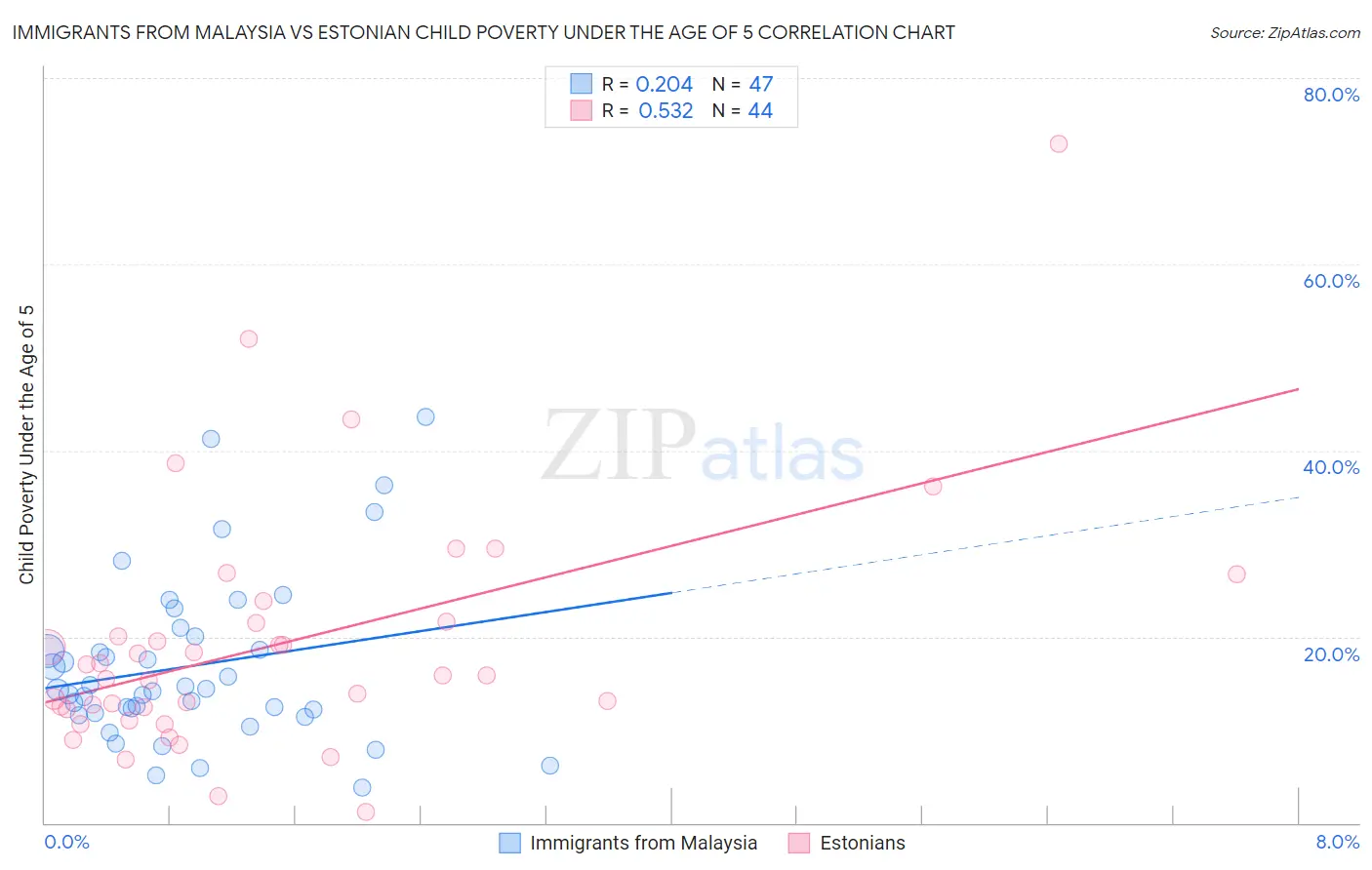 Immigrants from Malaysia vs Estonian Child Poverty Under the Age of 5