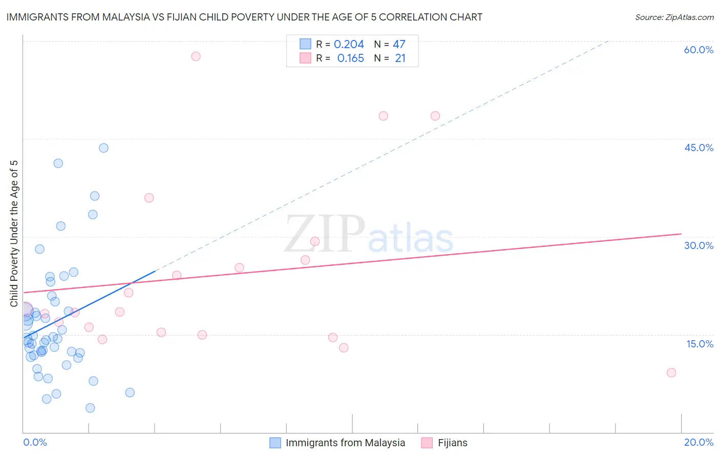 Immigrants from Malaysia vs Fijian Child Poverty Under the Age of 5