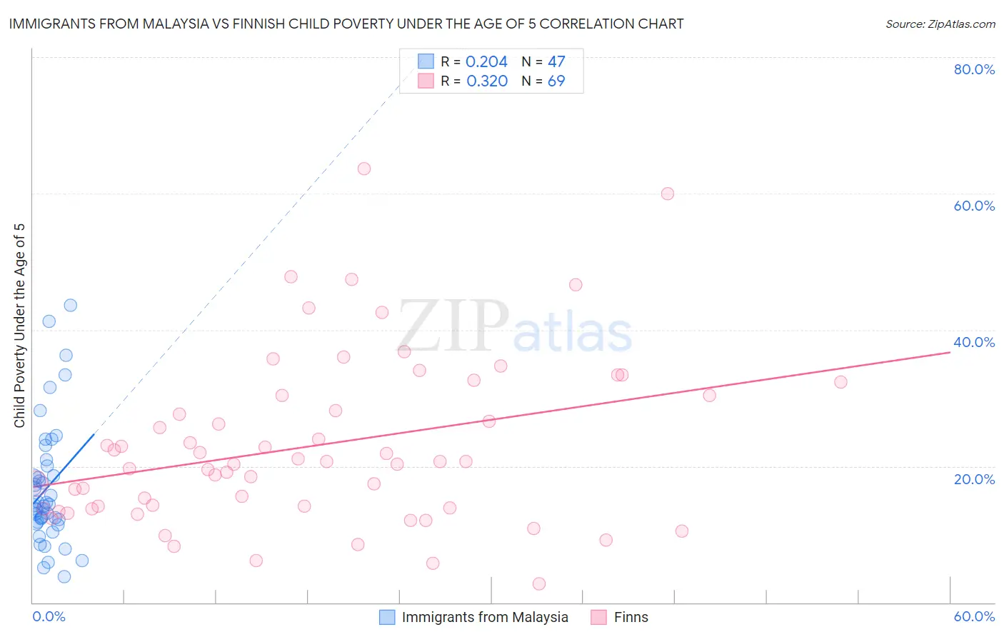 Immigrants from Malaysia vs Finnish Child Poverty Under the Age of 5