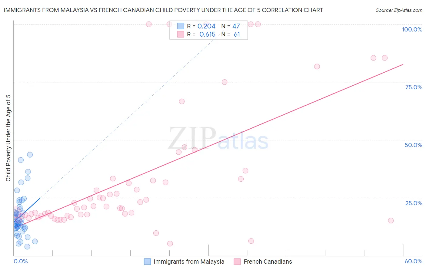 Immigrants from Malaysia vs French Canadian Child Poverty Under the Age of 5