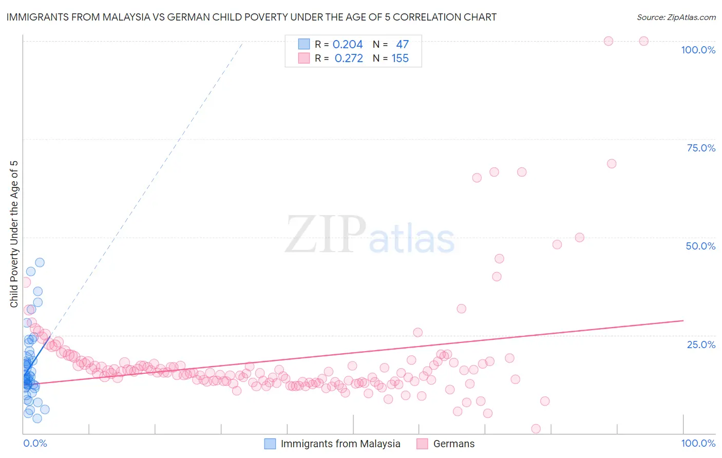 Immigrants from Malaysia vs German Child Poverty Under the Age of 5