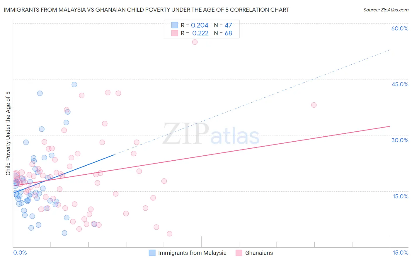 Immigrants from Malaysia vs Ghanaian Child Poverty Under the Age of 5